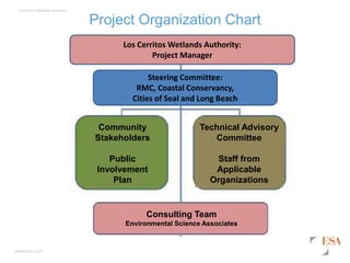 esassoc.com
Los Cerritos Wetlands Authority
Project Organization Chart
Consulting Team
Environmental Science Associates
Community
Stakeholders
Public
Involvement
Plan
Technical Advisory
Committee
Staff from
Applicable
Organizations
Steering Committee:
RMC, Coastal Conservancy,
Cities of Seal and Long Beach
Los Cerritos Wetlands Authority:
Project Manager
Any Questions?
 