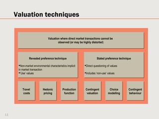 Valuation techniques


                                Valuation where direct market transactions cannot be
                                Valuation where direct market transactions cannot be
                                        observed (or may be highly distorted)
                                        observed (or may be highly distorted)




               Revealed preference technique                           Stated preference technique

      Non-market environmental characteristics implicit     Direct questioning of values
      in market transaction
      ‘Use’ values                                          Includes ‘non-use’ values




         Travel            Hedonic          Production        Contingent          Choice        Contingent
         costs             pricing           function          valuation         modelling      behaviour




11
 