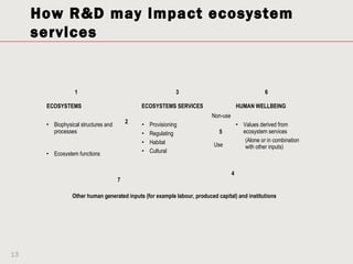 How R&D may impact ecosystem
     services


                  1                                         3                                      6

      ECOSYSTEMS                             ECOSYSTEMS SERVICES                       HUMAN WELLBEING
                                                                         Non-use
      • Biophysical structures and       2   •   Provisioning                          • Values derived from
        processes                            •   Regulating                 5            ecosystem services
                                             •   Habitat                                  (Alone or in combination
                                                                          Use             with other inputs)
      • Ecosystem functions                  •   Cultural


                                                                                   4
                                     7

                Other human generated inputs (for example labour, produced capital) and institutions




13
 