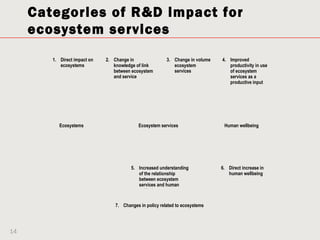 Categories of R&D impact for
     ecosystem services
        1. Direct impact on   2. Change in                3. Change in volume   4. Improved
           ecosystems            knowledge of link           ecosystem             productivity in use
                                 between ecosystem           services              of ecosystem
                                 and service                                       services as a
                                                                                   productive input




           Ecosystems                       Ecosystem services                   Human wellbeing




                                         5. Increased understanding             6. Direct increase in
                                            of the relationship                    human wellbeing
                                            between ecosystem
                                            services and human
                                            wellbeing

                                  7. Changes in policy related to ecosystems




14
 