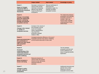 Output related               Input related            Knowledge or policy

     Impact 1.                  Decrease in emissions of     Reduced withdrawal of
                                various kinds (smoke,        resources from
     Impact of changes
                                chemicals, processing        ecosystems (water, for
     induced by R&D on
                                effluent) may directly       example) will affect
     underlying ecosystems
                                impact functioning of        ecosystem function.
     themselves.
                                ecosystems.

     Impact 2.                                                                        The relationship between
                                                                                      ecosystems and potential
     Change in knowledge
                                                                                      ecosystem services is
     about the relationship
                                                                                      complex. R&D may
     between underlying
                                                                                      improve basic scientific
     ecology and potential
                                                                                      understanding of these
     ecosystem services
                                                                                      relationships.

     Impact 3.                  Increase in the volume of
                                the ecosystem service
     Change in the ‘volume’
                                (such as increased
     or ‘quality’ of
                                carbon sequestration)
     ecosystem services.
                                may result from
                                production changes
                                related to R&D.

     Impact 4.                Increased production efficiency in the use of
                              ecosystem services may result in releasing
     Improved productivity in
                              environmental resources for other uses
     the combination of
     capital and other inputs
     with ecosystem
     services

     Impact 5.                                                                        The link between
                                                                                      ecosystem services and
     Increased
                                                                                      human wellbeing is an
     understanding of the
                                                                                      issue of ongoing scientific
     relationship between
                                                                                      exploration.
     ecosystem services and
     human wellbeing.

     Impact 6.                  Reduced emissions of
                                various kinds may directly
     Direct increases in
                                improve human well being
     human well being
                                (reduced smoke for
                                example).

     Impact 7.                                                                        Institutional structures and
                                                                                      policies have a direct
     Changes in policy
                                                                                      influence on the full
     broadly relating to
                                                                                      ecosystem service chain.
15   ecosystems.
 