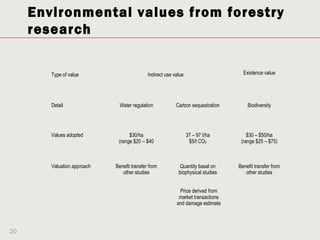 Environmental values from forestry
     research


        Type of value                        Indirect use value                     Existence value




        Detail                 Water regulation            Carbon sequestration       Biodiversity




        Values adopted             $30/ha                         37 – 97 t/ha        $30 – $50/ha
                              (range $20 – $40                     $5/t CO2        (range $25 – $75)



        Valuation approach   Benefit transfer from           Quantity basal on    Benefit transfer from
                                other studies               biophysical studies      other studies


                                                            Price derived from
                                                            market transactions
                                                           and damage estimate




20
 
