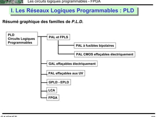 F.CAIGNET
Les circuits logiques programmables - FPGA
20
PLD
Circuits Logiques
Programmables
I. Les Réseaux Logiques Programmables : PLDI. Les Réseaux Logiques Programmables : PLD
Résumé graphique des familles de P.L.D.
PAL à fusibles bipolaires
PAL et FPLS
PAL CMOS effaçables électriquement
GAL effaçables électriquement
PAL effaçables aux UV
GPLD - EPLD
LCA
FPGA
 