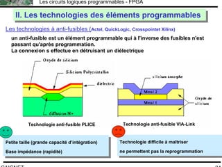 F.CAIGNET
Les circuits logiques programmables - FPGA
24
Les technologies à anti-fusibles (Actel, QuickLogic, Crosspointet Xilinx)
II. Les technologies des éléments programmablesII. Les technologies des éléments programmables
un anti-fusible est un élément programmable qui à l'inverse des fusibles n'est
passant qu'après programmation.
La connexion s effectue en détruisant un diélectrique
Technologie anti-fusible PLICE Technologie anti-fusible VIA-Link
Petite taille (grande capacité d’intégration)
Base impédance (rapidité)
Petite taille (grande capacité d’intégration)
Base impédance (rapidité)
Technologie difficile à maîtriser
ne permettent pas la reprogrammation
Technologie difficile à maîtriser
ne permettent pas la reprogrammation
 