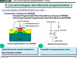 F.CAIGNET
Les circuits logiques programmables - FPGA
25
Les technologies à EPROM/FLASH (Actel, AMD...)
II. Les technologies des éléments programmablesII. Les technologies des éléments programmables
Il existe deux variantes de l'EPROM,
- Erasable Programmable Read Only Memory classique (EPROM)
- Electrically Erasable Programmable Read Only Memory (EEPROM).
Petite taille (grande capacité d’intégration)
Base impédance (rapidité)
Petite taille (grande capacité d’intégration)
Base impédance (rapidité)
Cellule à grille flottante d’une EPROM Système d’interconnexion
Possibilité de reprogrammation à loisirPossibilité de reprogrammation à loisir
 
