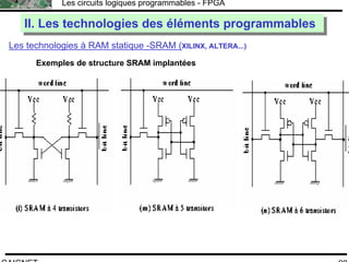 F.CAIGNET
Les circuits logiques programmables - FPGA
28
Les technologies à RAM statique -SRAM (XILINX, ALTERA...)
II. Les technologies des éléments programmablesII. Les technologies des éléments programmables
Exemples de structure SRAM implantées
 