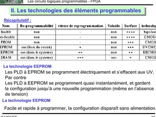 F.CAIGNET
Les circuits logiques programmables - FPGA
29
Récapitulatif :
II. Les technologies des éléments programmablesII. Les technologies des éléments programmables
La technologie EEPROM
Les PLD à EPROM se programment électriquement et s’effacent aux UV,
Par contre
Les PLD à EEPROM se programment quasi instantanément, et gardent
la configuration jusqu’à une nouvelle programmation (même en l’absence
de tension)
La technologie EEPROM
Facile et rapide à programmer, la configuration disparaît sans alimentation.
 
