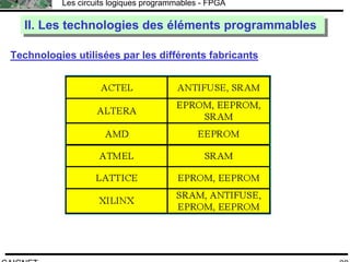 F.CAIGNET
Les circuits logiques programmables - FPGA
30
Technologies utilisées par les différents fabricants
II. Les technologies des éléments programmablesII. Les technologies des éléments programmables
 