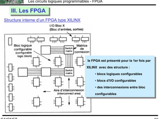 F.CAIGNET
Les circuits logiques programmables - FPGA
35
Structure interne d’un FPGA type XILINX
III. Les FPGAIII. Les FPGA
le FPGA est présenté pour la 1er fois par
XILINX avec des structure :
• blocs logiques configurables
• blocs d’I/O configurables
• des interconnexions entre bloc
configurables
le FPGA est présenté pour la 1er fois par
XILINX avec des structure :
• blocs logiques configurables
• blocs d’I/O configurables
• des interconnexions entre bloc
configurables
 