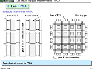 F.CAIGNET
Les circuits logiques programmables - FPGA
36
Structure interne des FPGA
III. Les FPGAIII. Les FPGA
Exemple de structures de FPGAExemple de structures de FPGA
 