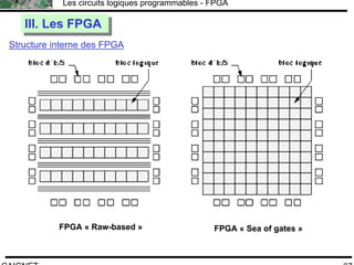 F.CAIGNET
Les circuits logiques programmables - FPGA
37
Structure interne des FPGA
III. Les FPGAIII. Les FPGA
FPGA « Raw-based » FPGA « Sea of gates »
 