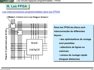 F.CAIGNET
Les circuits logiques programmables - FPGA
38
Dans les FPGA les blocs sont
interconnectés de différentes
façons :
• des optimisations de routage
sont possibles
• sélections de lignes ou
colonnes
• canaux de routage rapide
(longues distances)
Dans les FPGA les blocs sont
interconnectés de différentes
façons :
• des optimisations de routage
sont possibles
• sélections de lignes ou
colonnes
• canaux de routage rapide
(longues distances)
Les interconnexions programmables dans les FPGA
III. Les FPGAIII. Les FPGA
 