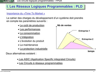 F.CAIGNET
Les circuits logiques programmables - FPGA
4
Le cahier des charges du développement d’un système doit prendre
en compte les paramètres suivants :
Importance du «Time To Market »
• Le coût de production
• Les performances
• La consommation
• L'intégration
• L'évolution du produit
• La maintenance
• La protection industrielle
Deux alternatives existent :
• Les ASIC (Application Specific integrated Circuits)
• Les Circuits à réseaux programmables
temps
Nb de ventes
Entreprise 1
Entreprise 2
I. Les Réseaux Logiques Programmables : PLDI. Les Réseaux Logiques Programmables : PLD
 