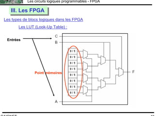 F.CAIGNET
Les circuits logiques programmables - FPGA
43
Les types de blocs logiques dans les FPGA
III. Les FPGAIII. Les FPGA
Les LUT (Look-Up Table) :
Point mémoires
Entrées
 