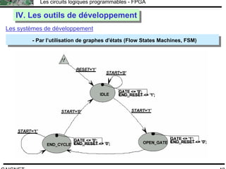 F.CAIGNET
Les circuits logiques programmables - FPGA
48
IV. Les outils de développementIV. Les outils de développement
Les systèmes de développement
- Par l’utilisation de graphes d'états (Flow States Machines, FSM)- Par l’utilisation de graphes d'états (Flow States Machines, FSM)
 