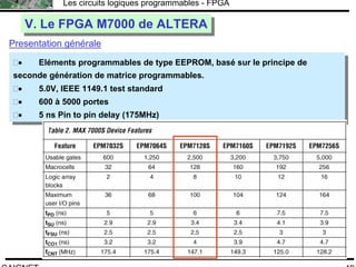 F.CAIGNET
Les circuits logiques programmables - FPGA
49
V. Le FPGA M7000 de ALTERAV. Le FPGA M7000 de ALTERA
Presentation générale
• Eléments programmables de type EEPROM, basé sur le principe de
seconde génération de matrice programmables.
• 5.0V, IEEE 1149.1 test standard
• 600 à 5000 portes
• 5 ns Pin to pin delay (175MHz)
• Eléments programmables de type EEPROM, basé sur le principe de
seconde génération de matrice programmables.
• 5.0V, IEEE 1149.1 test standard
• 600 à 5000 portes
• 5 ns Pin to pin delay (175MHz)
 