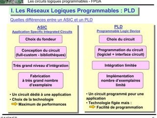F.CAIGNET
Les circuits logiques programmables - FPGA
5
Quelles différences entre un ASIC et un PLD
I. Les Réseaux Logiques Programmables : PLDI. Les Réseaux Logiques Programmables : PLD
ASIC
Application Specific Integrated Circuits
PLD
Programmable Logic Device
• Un circuit dédié à une application
• Choix de la technologie
Maximum de performances
• Un circuit programmé pour une
application
• Technologie figée mais :
Facilité de programmation
Choix du fondeur
Conception du circuit
(full-custom - bibliothèques)
Fabrication
à très grand nombre
d’exemplaire
Choix du circuit
Programmation du circuit
(logiciel + interface circuit)
Implémentation
nombre d’exemplaires
limité
Très grand niveau d’intégration Intégration limitée
 