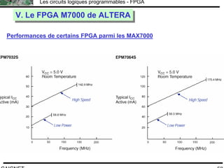 F.CAIGNET
Les circuits logiques programmables - FPGA
50
V. Le FPGA M7000 de ALTERAV. Le FPGA M7000 de ALTERA
Performances de certains FPGA parmi les MAX7000
 