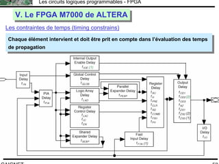 F.CAIGNET
Les circuits logiques programmables - FPGA
52
V. Le FPGA M7000 de ALTERAV. Le FPGA M7000 de ALTERA
Les contraintes de temps (timing constrains)
Chaque élément intervient et doit être prit en compte dans l’évaluation des temps
de propagation
Chaque élément intervient et doit être prit en compte dans l’évaluation des temps
de propagation
 