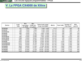 F.CAIGNET
Les circuits logiques programmables - FPGA
58
V. Le FPGA CX4000 de XilinxV. Le FPGA CX4000 de Xilinx
 