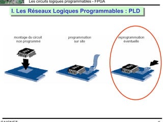 F.CAIGNET
Les circuits logiques programmables - FPGA
6
I. Les Réseaux Logiques Programmables : PLDI. Les Réseaux Logiques Programmables : PLD
 