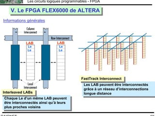 F.CAIGNET
Les circuits logiques programmables - FPGA
60
Les LAB peuvent être interconnectés
grâce à un réseau d’interconnections
longue distance
Les LAB peuvent être interconnectés
grâce à un réseau d’interconnections
longue distance
V. Le FPGA FLEX6000 de ALTERAV. Le FPGA FLEX6000 de ALTERA
Informations générales
Chaque Le d’un même LAB peuvent
être interconnectés ainsi qu’à leurs
plus proches voisins
Chaque Le d’un même LAB peuvent
être interconnectés ainsi qu’à leurs
plus proches voisins
Le
Le
Le
Le
LAB LAB
FastTrack InterconnectFastTrack Interconnect
Interleaved LABsInterleaved LABs
 