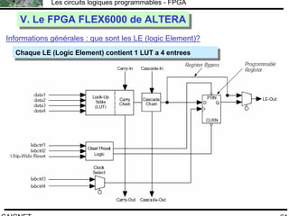 F.CAIGNET
Les circuits logiques programmables - FPGA
61
V. Le FPGA FLEX6000 de ALTERAV. Le FPGA FLEX6000 de ALTERA
Informations générales : que sont les LE (logic Element)?
Chaque LE (Logic Element) contient 1 LUT a 4 entreesChaque LE (Logic Element) contient 1 LUT a 4 entrees
 