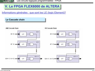 F.CAIGNET
Les circuits logiques programmables - FPGA
63
V. Le FPGA FLEX6000 de ALTERAV. Le FPGA FLEX6000 de ALTERA
Informations générales : que sont les LE (logic Element)?
Le Cascade chainLe Cascade chain
 