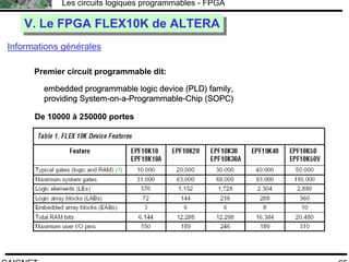 F.CAIGNET
Les circuits logiques programmables - FPGA
65
V. Le FPGA FLEX10K de ALTERAV. Le FPGA FLEX10K de ALTERA
Informations générales
Premier circuit programmable dit:
embedded programmable logic device (PLD) family,
providing System-on-a-Programmable-Chip (SOPC)
De 10000 à 250000 portes
 