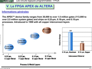 F.CAIGNET
Les circuits logiques programmables - FPGA
66
V. Le FPGA APEX de ALTERAV. Le FPGA APEX de ALTERA
Informations générales
The APEX™ device family ranges from 30,000 to over 1.5 million gates (113,000 to
over 2.5 million system gates) and ships on 0.22-µm, 0.18-µm, and 0.15-µm
processes. Introduced in 1999 with all copper interconnect layers
 