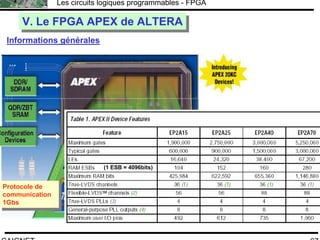 F.CAIGNET
Les circuits logiques programmables - FPGA
67
V. Le FPGA APEX de ALTERAV. Le FPGA APEX de ALTERA
Informations générales
Protocole de
communication
1Gbs
Protocole de
communication
1Gbs
(1 ESB = 4096bits)
 