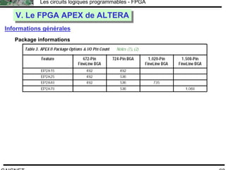 F.CAIGNET
Les circuits logiques programmables - FPGA
68
V. Le FPGA APEX de ALTERAV. Le FPGA APEX de ALTERA
Informations générales
Package informations
 