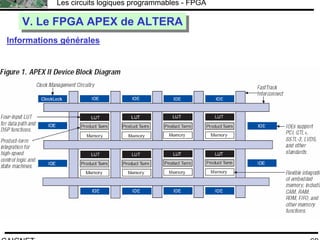 F.CAIGNET
Les circuits logiques programmables - FPGA
69
V. Le FPGA APEX de ALTERAV. Le FPGA APEX de ALTERA
Informations générales
 