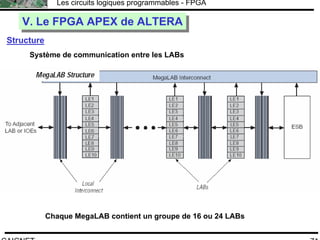 F.CAIGNET
Les circuits logiques programmables - FPGA
71
V. Le FPGA APEX de ALTERAV. Le FPGA APEX de ALTERA
Structure
Système de communication entre les LABs
Chaque MegaLAB contient un groupe de 16 ou 24 LABs
 