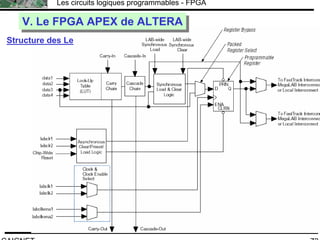 F.CAIGNET
Les circuits logiques programmables - FPGA
73
V. Le FPGA APEX de ALTERAV. Le FPGA APEX de ALTERA
Structure des Le
 