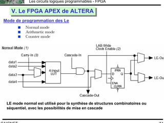 F.CAIGNET
Les circuits logiques programmables - FPGA
74
V. Le FPGA APEX de ALTERAV. Le FPGA APEX de ALTERA
Mode de programmation des Le
LE mode normal est utilisé pour la synthèse de structures combinatoires ou
séquentiel, avec les possibilités de mise en cascade
 