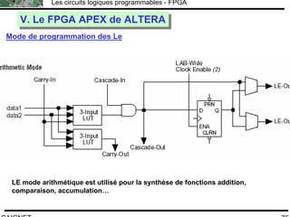 F.CAIGNET
Les circuits logiques programmables - FPGA
75
V. Le FPGA APEX de ALTERAV. Le FPGA APEX de ALTERA
Mode de programmation des Le
LE mode arithmétique est utilisé pour la synthèse de fonctions addition,
comparaison, accumulation…
 