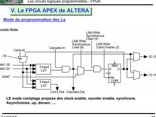 F.CAIGNET
Les circuits logiques programmables - FPGA
76
V. Le FPGA APEX de ALTERAV. Le FPGA APEX de ALTERA
Mode de programmation des Le
LE mode comptage propose des clock enable, counter enable, synchrone,
Asynchrones, up, douwn, …
 