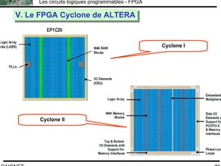 F.CAIGNET
Les circuits logiques programmables - FPGA
78
V. Le FPGA Cyclone de ALTERAV. Le FPGA Cyclone de ALTERA
Cyclone I
Cyclone II
 