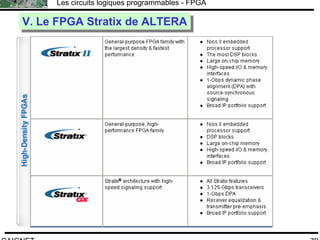 F.CAIGNET
Les circuits logiques programmables - FPGA
79
V. Le FPGA Stratix de ALTERAV. Le FPGA Stratix de ALTERA
 