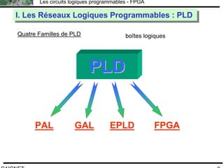 F.CAIGNET
Les circuits logiques programmables - FPGA
8
boîtes logiquesQuatre Familles de PLD
PLDPLD
I. Les Réseaux Logiques Programmables : PLDI. Les Réseaux Logiques Programmables : PLD
PAL GAL EPLD FPGA
 