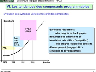 F.CAIGNET
Les circuits logiques programmables - FPGA
81
VI. Les tendances des composants programmablesVI. Les tendances des composants programmables
Années2001
PAL
199019801970
Complexité
PAL
GAL
LCA
CPLD
FPGA
CPLD Evolutions résultantes :
- des progrès technologiques
(réduction des dimensions de
transistors - densités d ’intégration)
- des progrès logiciel des outils de
développement (langage HDL -
simplicité de développement)
Evolutions résultantes :
- des progrès technologiques
(réduction des dimensions de
transistors - densités d ’intégration)
- des progrès logiciel des outils de
développement (langage HDL -
simplicité de développement)
Evolution des systèmes vers les très grandes complexités
 