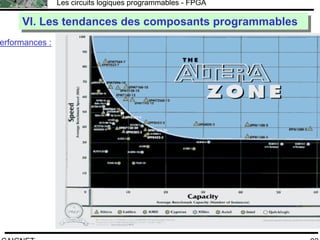 F.CAIGNET
Les circuits logiques programmables - FPGA
82
VI. Les tendances des composants programmablesVI. Les tendances des composants programmables
Performances :
 