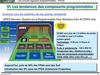 F.CAIGNET
Les circuits logiques programmables - FPGA
83
APEX Devices: System-on-a-Programmable-Chip Solutions from ALTERA chip
30,000 vers plus de 1.5 million de portes
(113,000 to over 2.5 million
system gates)
Technologie : 0.22-µm, 0.18-µm et
0.09µm
Ports d ’entrée/sortie : 128 à 808 I/O
Introduction des « System-on-chip »
dans les composants programmables
(RAM, ROM, FIFO, CAN, PCI, µP…..)
30,000 vers plus de 1.5 million de portes
(113,000 to over 2.5 million
system gates)
Technologie : 0.22-µm, 0.18-µm et
0.09µm
Ports d ’entrée/sortie : 128 à 808 I/O
Introduction des « System-on-chip »
dans les composants programmables
(RAM, ROM, FIFO, CAN, PCI, µP…..)
Evolution vers les systèmes de très grande complexité
VI. Les tendances des composants programmablesVI. Les tendances des composants programmables
Aujourd’hui, près de 50% des FPGA sont des SoC
Introduction des IPs dans les FPGA (Intelectual Properties)
Aujourd’hui, près de 50% des FPGA sont des SoC
Introduction des IPs dans les FPGA (Intelectual Properties)
 