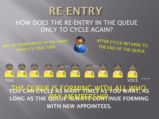 HOW DOES THE RE-ENTRY IN THE QUEUE
             ONLY TO CYCLE AGAIN?
                              ARRAY       A F T ER C Y C
             SPO RTED TO THE                             LE RETURN
WILL BE TRAN                               THE END O               S TO
                       R TURN
        W HEN IT'S YOU                                    F THE QUE
                                                                    UE


                               .....   .....
    ...................                                            ....
 YOU                                                       VOCÊ

    THE QUEUE IS FORMING WITH ALL WHO
   YOU CAN CYCLE AS MANY TIMES AS YOU WANT, AS
               PAY MEMBERSHIP
   LONG AS THE QUEUE ALWAYS CONTINUE FORMING
              WITH NEW APPOINTEES.
 