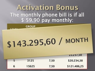 GROUP
LEVEL           EARN     TOTAL
          5

 1        5     1,50      $6,48


$143.2
 2     95,60 /
         25     1,50   M ON T H
                         $32,38

 3       125    3,50    $485,63

 4       625    3,50    $3.237,50

 5      3125    7,50   $20.234,38

 6      15625   7,50   $121.406,25
 