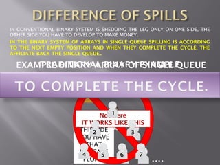 IN CONVENTIONAL BINARY SYSTEM IS SHEDDING THE LEG ONLY ON ONE SIDE, THE
OTHER SIDE YOU HAVE TO DEVELOP TO MAKE MONEY.
IN THE BINARY SYSTEM OF ARRAYS IN SINGLE QUEUE SPILLING IS ACCORDING
TO THE NEXT EMPTY POSITION AND WHEN THEY COMPLETE THE CYCLE, THE
AFFILIATE BACK THE SINGLE QUEUE..

  EXAMPLE BINARY ARRAY OFEXAMPLE
      TRADITIONAL BINARY SINGLE QUEUE
                          YOUR
                        SPONSOR

                                                     ....

                               Not 1
                                   here
                         IT WORKS LIKE THIS
                        THIS2SIDEYOU    3
                        YOU HAVE
                           THAT
                        INDICATE
                         4     5     6    7
                          PEOPLE                  ....
 
