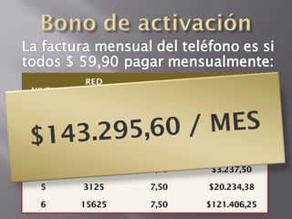 RED
NIVEL           GANACIAS     TOTAL
          5


             / ME S
 1        5       1,50        $6,48


$143
 2   .295,60
         25       1,50       $32,38

 3       125      3,50      $485,63

 4       625      3,50      $3.237,50

 5      3125      7,50     $20.234,38

 6      15625     7,50     $121.406,25
 
