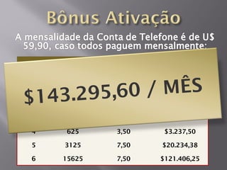 Rede
Geração           VALOR    GANHOS
            5


$14
  1
   3.295,6 0 / MÊ S
            5     1,50       $6,48

  2        25     1,50      $32,38

  3        125    3,50     $485,63

  4        625    3,50     $3.237,50

  5       3125    7,50    $20.234,38

  6       15625   7,50    $121.406,25
 