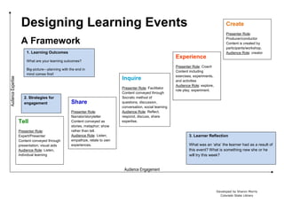 Designing Learning Events
A Framework
Developed by Sharon Morris
Colorado State Library
Tell
Presenter Role:
Expert/Presenter
Content conveyed through
presentation; visual aids
Audience Role: Listen,
individual learning
Share
Presenter Role:
Narrator/storyteller
Content conveyed as
stories, metaphor; show
rather than tell.
Audience Role: Listen,
empathize, relate to own
experiences.
Inquire
Presenter Role: Facilitator
Content conveyed through
Socratic method of
questions, discussion,
conversation, social learning
Audience Role: Reflect,
respond, discuss, share
expertise.
Experience
Presenter Role: Coach
Content including
exercises, experiments,
and activities
Audience Role: explore,
role play, experiment.
Create
Presenter Role:
Producer/conductor
Content is created by
participants/workshop.
Audience Role: creator1. Learning Outcomes
What are your learning outcomes?
Big-picture—planning with the end in
mind comes first!
2. Strategies for
engagement
3. Learner Reflection
What was an ‘aha’ the learner had as a result of
this event? What is something new she or he
will try this week?
 